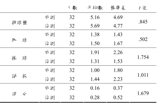 表 4-1-7 參照班在籃球遊戲能力前—後測的平均數 t 考驗結果摘要表 人數  平均數 標準差 t 值  前測  32 5.16 4.69  持球權  後測  32 5.69 4.77  .845  前測  32 1.38 1.43  取  球  後測  32 1.50 1.67  .502  前測  32 1.91 2.26  掉  球  後測  32 1.31 1.53  1.754  前測  32 1.00 1.80  試  投  後測  32 1.44 2.23  1.011  前測  32 0.