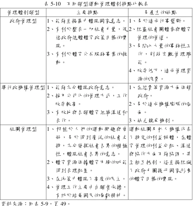 表 5-10  不同類型運動管理體制特點比較表  管理體制類型  主要特點  易產生的缺點  政府管理型  1、能夠直接集中體現國家意志。 2、有利於整合一切社會力量，促 進政府總體體育政策目標的實 現。  3、有利於體育公共服務事業的推 動。  1、易於造成行事壟斷。  2、阻塞社會團體參與體育管理的管道。 3、易陷入大量的事務性工作 ， 削 弱 宏 觀 管 理 職能。  4、效率低下，造成管理資 源的浪費。  準行政機構管理型 1、能夠充分體現政府意志。  2、採用公司化的管理方式，工作 效率較高。  