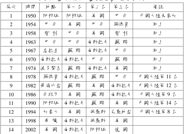 表 5-4  歷屆世界男子籃球錦標賽前三名名次表  屆次  時間  地點  第一名  第二名 第三名 備註  1 1950  阿根廷  阿根廷  美  國  巴  西  中國大陸未參加  2 1954  巴  西  美  國  巴  西  菲律賓 同上  3 1958  智  利  巴  西  美  國  智  利  同上  4 1963  巴  西  巴  西  南斯拉夫 蘇  聯  同上  5 1967  烏拉圭  蘇  聯  南斯拉夫 巴  西  同上  6 1970  南斯拉夫  南斯拉夫 巴  西