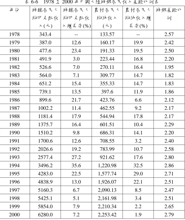 表 6-6  1978 至 2000 年中國大陸城鄕居民收入差距比例表  年份  城鎮居民人 均可支配收 入(元)  城鎮居民人均可支配收 入增長率(%) 農村居民人均純收入(元)  農村居民人均純收入增長率(%)  城鄕差距比例  1978 343.4  --  133.57  --  2.57  1979 387.0  12.6 160.17 19.9  2.42  1980 477.6  23.4 191.33 19.5  2.50  1981 491.9  3.0  223.44 16.8  2.2