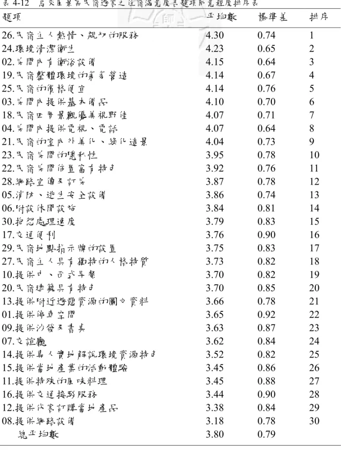 表 4-12  烏來風景區民宿遊客之住宿滿意度各題項同意程度排序表  題項  平均數  標準差  排序  26.民宿主人熱情、親切的服務  4.30 0.74 1  24.環境清潔衛生  4.23 0.65 2  02.房間內有衛浴設備  4.15 0.64 3  19.民宿整體環境的氣氛營造  4.14 0.67 4  25.民宿的價格便宜  4.14 0.76 5  03.房間內提供基本備品  4.10 0.70 6  18.民宿四周景觀優美視野佳  4.07 0.71 7  04.房間內提供電視、電話