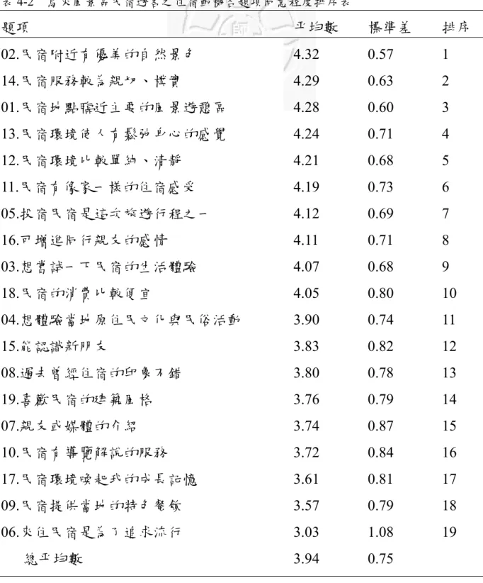 表 4-2  烏來風景區民宿遊客之住宿動機各題項同意程度排序表  題項  平均數  標準差  排序  02.民宿附近有優美的自然景色  4.32 0.57 1  14.民宿服務較為親切、樸實  4.29 0.63 2  01.民宿地點臨近主要的風景遊憩區  4.28 0.60 3  13.民宿環境使人有鬆弛身心的感覺  4.24 0.71 4  12.民宿環境比較單純、清靜  4.21 0.68 5  11.民宿有像家一樣的住宿感受  4.19 0.73 6  05.投宿民宿是這次旅遊行程之一  4.12 