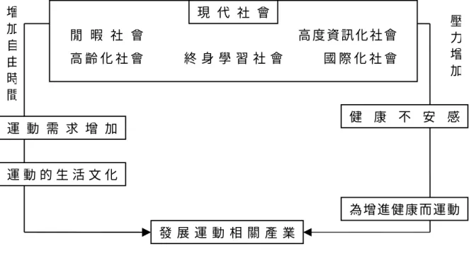 圖 1-3 社會變遷與運動產業發展  資料來源：王宗吉、洪煌佳(2002：20)。論運動產業發展的社會變遷。國民 體育季刊，31(4)，17-22。  依據王宗吉(2001)社會變遷與運動產業發展圖研究者將之修改為臺灣 社會變遷與臺灣籃球運動產業發展如圖 1-4(引自王宗吉、洪煌佳，2002： 20)。 增加自由時間 現 代 社 會閒 暇 社 會高 齡 化 社 會 高 度 資 訊 化 社 會終 身 學 習 社 會國 際 化 社 會運 動 需 求 增 加運 動 的 生 活 文 化發 展 運 動 相 關 產 業