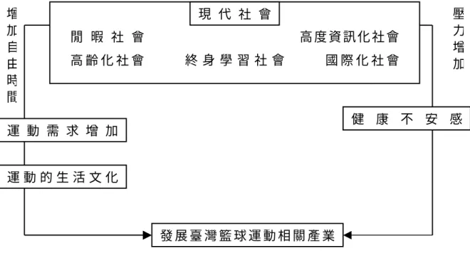 圖 1-4 臺灣社會變遷與臺灣籃球運動產業發展  資料修改自：王宗吉、洪煌佳(2002：20)。論運動產業發展的社會變遷。國 民體育季刊，31(4)，17-22。  王宗吉(編著)(1992：27)又指出由運動體制為中心的「人－運動－社會」 間的相互影響模式仔細觀察，可以描繪「運動的社會結構」。運動體制不但 具有獨立的特性，且可伸入於社會各階層，並與其他社會層面產生互動，如 圖 1-5 所示。 增加自由時間 現 代 社 會閒 暇 社 會高 齡 化 社 會 高 度 資 訊 化 社 會終 身 學 習 社 會國 