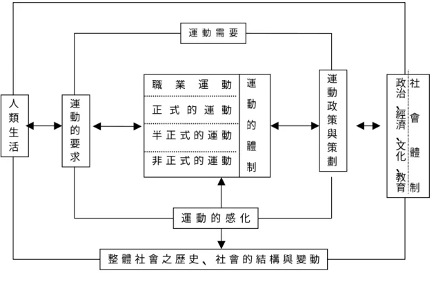 圖 1-5 運動的社會結構  資料來源：王宗吉(編著)(1992：27)。體育運動社會學。臺北：銀禾。  依據王宗吉(編著)(1992：27)的社會種類運動圖，研究者將之修改為臺 灣籃球運動的社會結構，做為本研究之分析架構圖，如圖 1-6。  根據王宗吉(編著) (1992：27)對運動種類以及社會體制的分類為理論 基礎呈現臺灣籃球的社會結構如圖 1-6，本研究將臺灣籃球發展過程的模式 特質，給予定義，確定臺灣籃球體制主要的研究範圍為臺灣業餘籃球、臺灣 半職業籃球和臺灣職業籃球(中華職業籃球 CBA)。臺灣