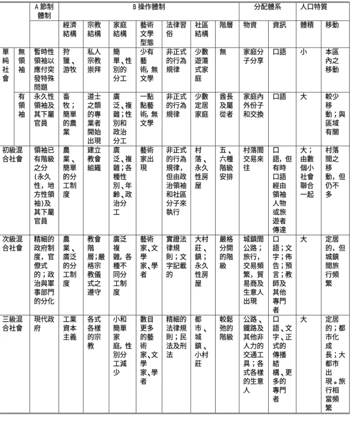 表 2-3 斯本塞進化階段與社會特質  A 節制 體制  B 操作體制 分配體系  人口特質   經濟 結構  宗教 結構  家庭 結構  藝術文學 型態  法律習俗  社區 結構  階層 物資 資訊 體積  移動  無 領 袖  暫時性領袖以應付突 發特殊 問題  狩 獵、 游牧  私人宗教 崇拜  簡 單、性別的分工  少有藝 術，無文學  非正式的行為規律  少數遊蕩式家庭  無 家庭分子分享 口語 小  本區內之 移動 單純社會  有 領 袖  永久性領袖及其下屬 官員  畜 牧；簡單的農 業  道
