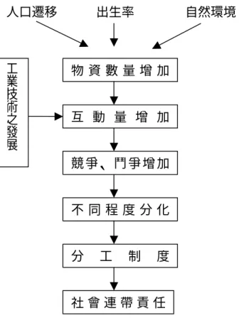 圖 2-3 涂爾幹的分工論及社會變遷 