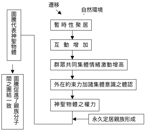 圖 2-4 涂爾幹的宗教進化論  資料來源：引自蔡文輝(1995：75)。社會變遷。臺北：三民書局。  (4)所受的批評  直線進化、兩分法、種族中心主義的思想等可說是進化論特色，亦是此 學派遭受批評最多之處(陳光輝(主持研究)，1996：62；詹火生等，1990： 10)。  2.新進化論(neoevolutionism)  二十世紀裡有一段時間，社會進化論幾乎為社會學家所完全忽略。不過 近十幾年來，社會進化論似乎有復甦的徵象。有兩個原因值得一提：一是結 構功能論為了輔助其忽視社會變遷的缺點而融合進化階段