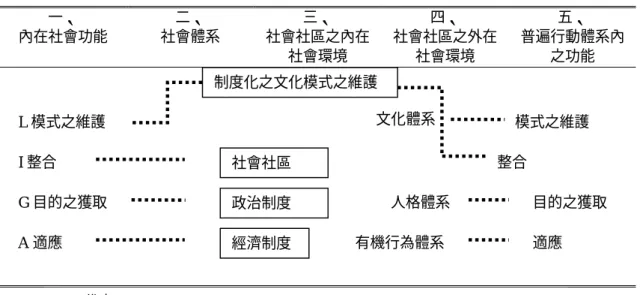 表 2-4  AGIL 的實際應用(社會社區及其環境)  一、  內在社會功能  二、  社會體系  三、  社會社區之內在 社會環境  四、  社會社區之外在社會環境  五、  普遍行動體系內之功能  資料來源：蔡文輝(1995：98)。社會變遷。臺北：三民書局。  (2)莫頓(Robert K