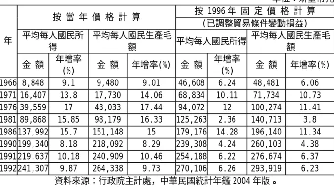 表 4-2 臺灣半職業籃球時期的平均每人國民所得與平均每人國民生產毛額 (1963-1992 年)  單位：新臺幣元 按 1996 年 固 定 價 格 計 算  按 當 年 價 格 計 算  (已調整貿易條件變動損益)  平均每人國民所 得  平均每人國民生產毛額  平均每人國民所得 平均每人國民生產毛年 額  金 額  年增率 (%)  金 額  年增率(%) 金 額 年增率(%)  金 額  年增率(%) 1966 8,848  9.1  9,480 9.01  46,608 6.24 48,481  
