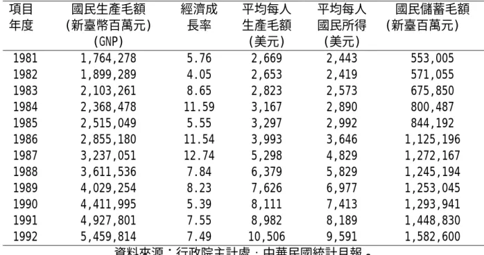 表 4-3 臺灣半職業籃球時期的重要經濟指標(1963-1992 年)  項目  年度 國民生產毛額  (新臺幣百萬元)  (GNP)  經濟成長率  平均每人 生產毛額 (美元)  平均每人 國民所得 (美元)  國民儲蓄毛額 (新臺百萬元) 1981 1,764,278  5.76 2,669 2,443  553,005  1982 1,899,289  4.05 2,653 2,419  571,055  1983 2,103,261  8.65 2,823 2,573  675,850  1984
