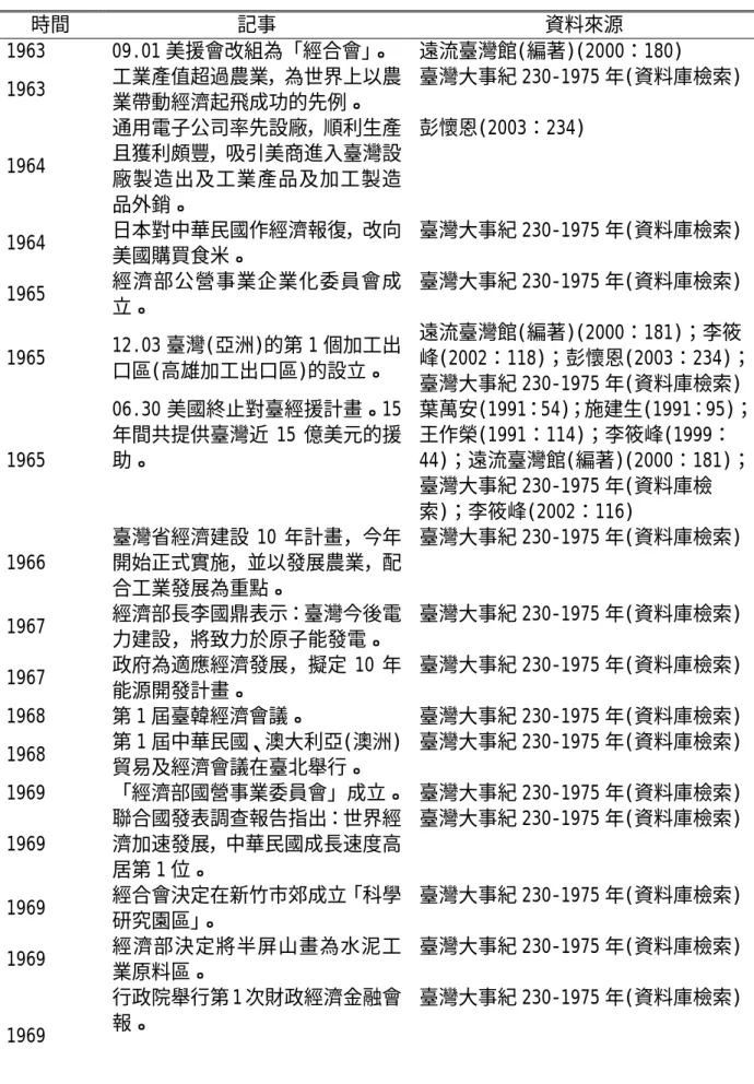 表 4-4 臺灣半職業籃球時的期經濟發展背景(1963-1992 年)  時間 記事  資料來源  1963 09.01 美援會改組為「經合會」 。 遠流臺灣館(編著)(2000：180)  1963  工業產值超過農業，為世界上以農 業帶動經濟起飛成功的先例。  臺灣大事紀 230-1975 年(資料庫檢索)  1964  通用電子公司率先設廠，順利生產且獲利頗豐，吸引美商進入臺灣設 廠製造出及工業產品及加工製造 品外銷。  彭懷恩(2003：234)  1964  日本對中華民國作經濟報復，改向 美國購
