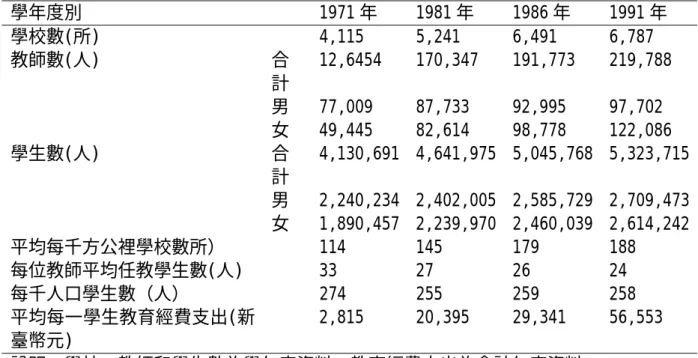 表 4-7 臺灣半職業籃球時期的臺閩地區教育概況(1963-1992 年)  學年度別    1971 年 1981 年 1986 年 1991 年  學校數(所)   4,115  5,241 6,491 6,787  教師數(人) 合 計  12,6454 170,347 191,773 219,788   男  77,009  87,733 92,995 97,702   女  49,445  82,614 98,778 122,086  學生數(人) 合 計  4,130,691 4,641,975