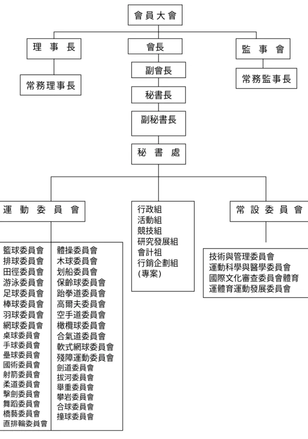 圖 4-2 中華民國大專院校體育總會組織圖  資料來源：中華民國大專院校體育總會(2004)。中華民國大專院校體育總會 組 織 圖 。 2004 年 8 月 4 日 ， 取 自 http://www.ctusf.org.tw/about_us/about_2_1.asp