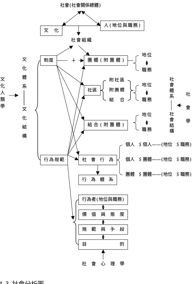 圖 4-3 社會分析圖  資料來源：引自龍冠海(1974：87)。社會學。臺北：三民。 文化體系文化結構文化制度行 為 規 範社會(社會關係總體)人 ( 地 位 與 職 務 )社 會 組 織團 體 ( 附 團 體 )地 位 社會體系社會結構附 團 體附 社 區社區結合職 務地 位職 務結 合 ( 附 團 體 )社 會 行 為文化人類學 個人op個人——(地位op職務)個人op團體——(地位op職務)團體op團體——(地位op職務)行 為 體 系行為者(地位與職務)價值與態度規範與手段目的社會心理學＋地 位職
