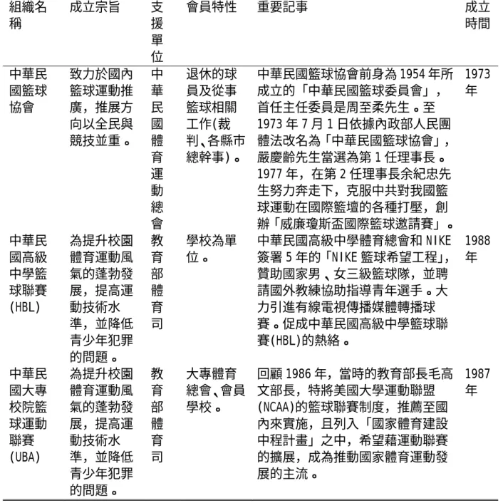 表 4-12 臺灣半職業籃球時期的籃球組織(1963-1992 年)  組織名 稱  成立宗旨 支援 單 位  會員特性 重要記事  成立時間 中華民 國籃球 協會  致力於國內籃球運動推廣，推展方 向以全民與 競技並重。  中華民國體 育 運 動 總 會  退休的球員及從事籃球相關工作(裁 判、各縣市總幹事)。 中華民國籃球協會前身為 1954 年所成立的「中華民國籃球委員會」，首任主任委員是周至柔先生。至1973 年 7 月 1 日依據內政部人民團 體法改名為「中華民國籃球協會」，嚴慶齡先生當選為第 1