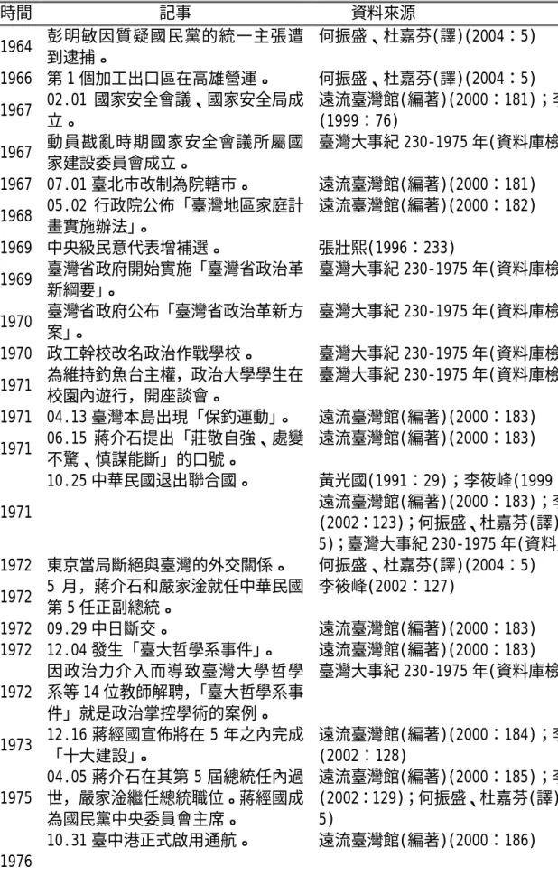 表 4-1 臺灣半職業籃球時期的政治發展背景(1963-1992 年)  時間 記事  資料來源  1964  彭明敏因質疑國民黨的統一主張遭 到逮捕。  何振盛、杜嘉芬(譯)(2004：5)  1966 第 1 個加工出口區在高雄營運。  何振盛、杜嘉芬(譯)(2004：5)  1967  02.01 國家安全會議、國家安全局成 立。  遠流臺灣館(編著)(2000：181)；李筱峰(1999：76)  1967  動員戡亂時期國家安全會議所屬國 家建設委員會成立。  臺灣大事紀 230-1975 年(資
