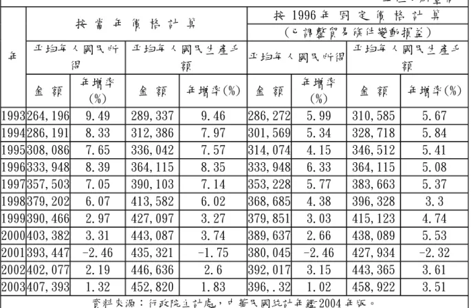 表 5-2 臺灣職業籃球(中華職業籃球 CBA)時期的平均每人國民所得與平均每 人國民生產毛額(1993-2005 年)  單位：新臺幣元 按 1996 年 固 定 價 格 計 算  按 當 年 價 格 計 算  (已調整貿易條件變動損益)  平均每人國民所 得  平均每人國民生產毛額  平均每人國民所得 平均每人國民生產毛年 額  金 額  年增率 (%)  金 額  年增率(%) 金 額 年增率(%)  金 額  年增率(%) 1993 264,196 9.49  289,337 9.46 286,27