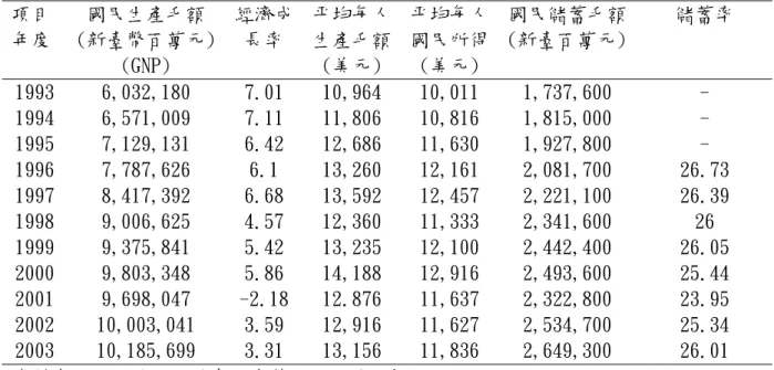 表 5-3 臺灣職業籃球(中華職業籃球 CBA)時期的重要經濟指標(1993-2005 年)  項目  年度 國民生產毛額  (新臺幣百萬元)  (GNP)  經濟成長率  平均每人生產毛額(美元)  平均每人國民所得(美元)  國民儲蓄毛額 (新臺百萬元) 儲蓄率  1993 6,032,180  7.01 10,964 10,011  1,737,600   -  1994 6,571,009  7.11 11,806 10,816  1,815,000   -  1995 7,129,131  6.4