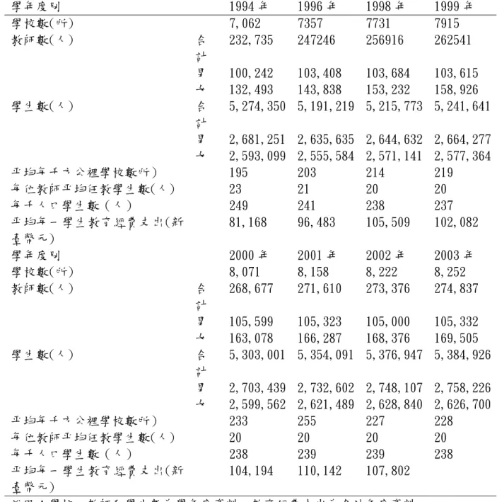 表 5-7 臺灣職業籃球(中華職業籃球 CBA)時期的臺閩地區教育概況 （1993-2005 年）  學年度別    1994 年 1996 年 1998 年 1999 年  學校數(所)   7,062  7357  7731  7915  教師數(人) 合 計  232,735 247246  256916 262541   男  100,242  103,408 103,684 103,615   女  132,493  143,838 153,232 158,926  學生數(人) 合 計  5,2