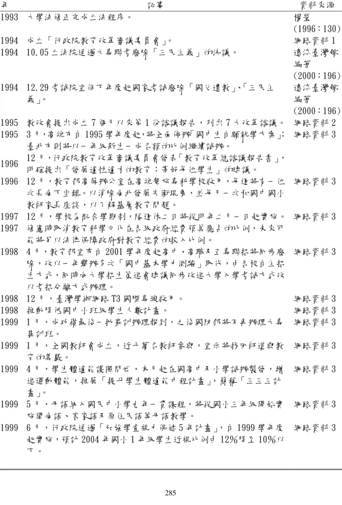 表 5-9 臺灣職業籃球(中華職業籃球 CBA)時期的教育發展背景(1993-2005 年) 年 記事 資料來源  1993 大學法修正完成立法程序。  楊瑩 (1996：130) 1994 成立「行政院教育改革審議委員會」 。 網路資料 1  1994 10.05 立法院通過大專聯考廢除「三民主義」的決議。  遠流臺灣館 編著 (2000：196) 1994 12.29 考試院宣佈下年度起國家考試廢除「國父遺教」 、 「三民主 義」 。  遠流臺灣館編著 (2000：196) 1995 教改會提出成立 7