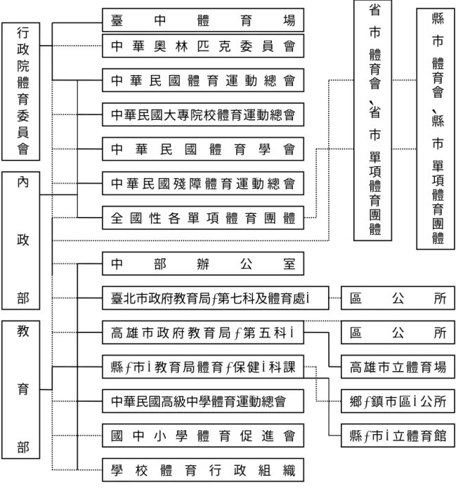 圖 5-2 臺灣職業籃球(中華職業籃球 CBA)時期的體育行政組織  資料來源：許振明(2004：85)。體育行政組織。載於鄭志富(2004)，體育行 政與管理(頁 63-128)。臺北：師大書苑。 行政院體育委員會內政部教育部中 華 奧 林 匹 克 委 員 會中 華 民 國 體 育 運 動 總 會中華民國大專院校體育運動總會中 華 民 國 體 育 學 會中 華 民 國 殘 障 體 育 運 動 總 會中部辦公室全 國 性 各 單 項 體 育 團 體臺北市政府教育局(第七科及體育處)高 雄 市 政 府 教 育