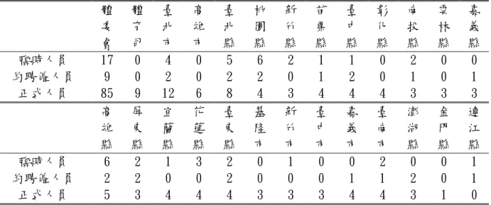 表 5-10  臺灣職業籃球(中華職業籃球 CBA)時期的中央與地方政府體育行 政主管機關組織人力  體 委 會 體育 司  臺北 市  高雄市 臺北縣 桃園縣 新竹縣 苗栗縣 臺中縣 彰化 縣  南投 縣  雲林縣 嘉義縣 臨時人員  17 0 4 0 5 6 2 1 1 0 2 0 0  約聘僱人員  9 0 2 0 2 2 0 1 2 0 1 0 1  正式人員  85 9 12 6 8 4 3 4 4 4 3 3 3  高 雄 縣 屏東 縣  宜蘭 縣  花蓮縣 臺東縣 基隆市 新竹市 臺中市 嘉義