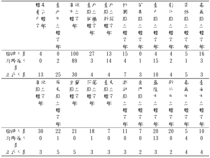 表 5-11 臺灣職業籃球(中華職業籃球 CBA)時期的各縣市體育場組織人力   體委 會台 中體 育館  臺北 市 立 體 育 館  高雄市立體育館  臺北縣立板橋體育館  臺北縣立新莊體育館  桃園縣立體育 館  苗栗縣立體育 館  臺中縣立體育 館  彰化縣立體育 館  雲林縣立體育 館  嘉義縣立體育 館  臨時人員 4  0 100 27 13 15 0 4 4 5 16  約聘僱人 員  0  2  89  3  14  4  1 15 2  1  3  正式人員 13  25 30  4  4