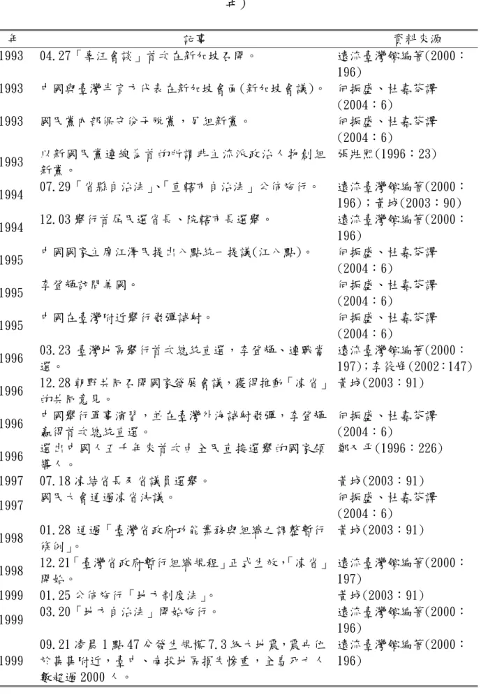 表 5-1 臺灣職業籃球(中華職業籃球 CBA)時期的政治發展背景(1993-2005 年)  年 記事  資料來源  1993 04.27「辜汪會談」首次在新加坡召開。 遠流臺灣館編著(2000： 196)  1993 中國與臺灣半官方代表在新加坡會面(新加坡會議)。 何振盛、杜嘉芬譯 (2004：6)  1993 國民黨內部保守份子脫黨，另組新黨。  何振盛、杜嘉芬譯 (2004：6)  1993  以新國民黨連線為首的所謂非主流派政治人物創組 新黨。  張壯熙(1996：23)  1994  07.2