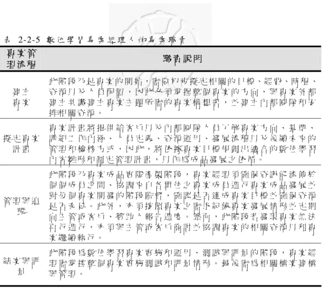 表  2-2-5 數 位 學 習 專 案 經 理 人 的 專 案 職 責   專 案 管 理 流 程   職 責 說 明   建 立   專 案   此 階 段 乃 是 專 案 的 開 始，需 要 初 步 擬 定 相 關 的 目 標、經 費、時 程 、資 源 以 及 人 員 配 置 ， 因 此 必 須 掌 握 整 個 專 案 的 方 向 ， 與 專 案 外 部建 立 共 識 建 立 專 案 主 題 所 需 的 專 案 構 想 書 ， 並 建 立 內 部 團 隊 和 安 排 相 關 資 源 。   擬 定 專