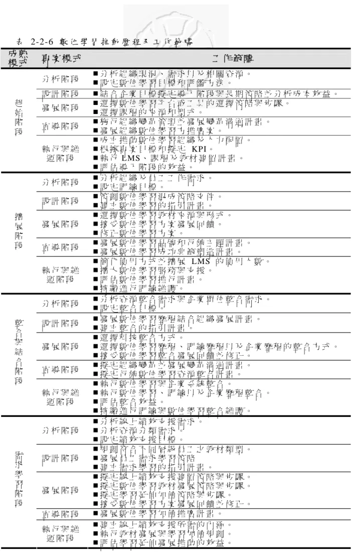 表  2-2-6 數 位 學 習 推 動 歷 程 及 工 作 範 疇   成 熟   模 式   專 案 模 式 工 作 範 疇   分 析 階 段    分 析 組 織 現 況 、 需 求 以 及 相 關 資 源 。    設 定 數 位 學 習 目 標 和 評 鑑 方 法 。   設 計 階 段    結 合 企 業 目 標 擬 定 導 入 階 段 與 長 期 策 略 並 分 析 成 本 效 益 。   發 展 階 段    選 擇 數 位 學 習 平 台 或 工 具 的 選 擇 策 略 與 步 驟 。