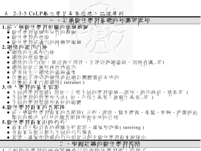 表  2-3-5 CeLP數 位 學 習 專 案 經 理 人 認 證 準 則   一 、 具 備 數 位 學 習 基 礎 的 知 識 與 認 知   1. 能 了 解 數 位 學 習 相 關 的 領 域 範 圍   z   數 位 學 習 領 域 所 包 含 的 範 圍   z   數 位 學 習 的 起 源   z   數 位 學 習 能 適 用 的 時 機 與 場 域   2