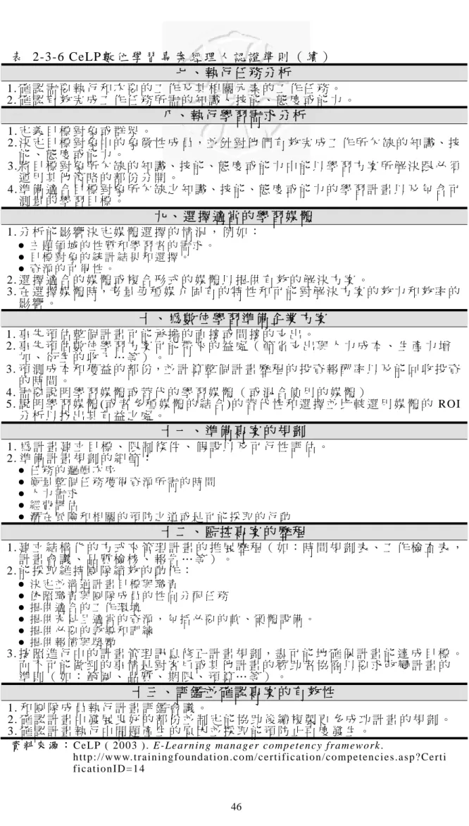 表  2-3-6 CeLP數 位 學 習 專 案 經 理 人 認 證 準 則 （ 續 ）   七 、 執 行 任 務 分 析   1. 確 認 需 要 執 行 和 次 要 的 工 作 及 其 相 關 元 素 的 工 作 任 務 。   2