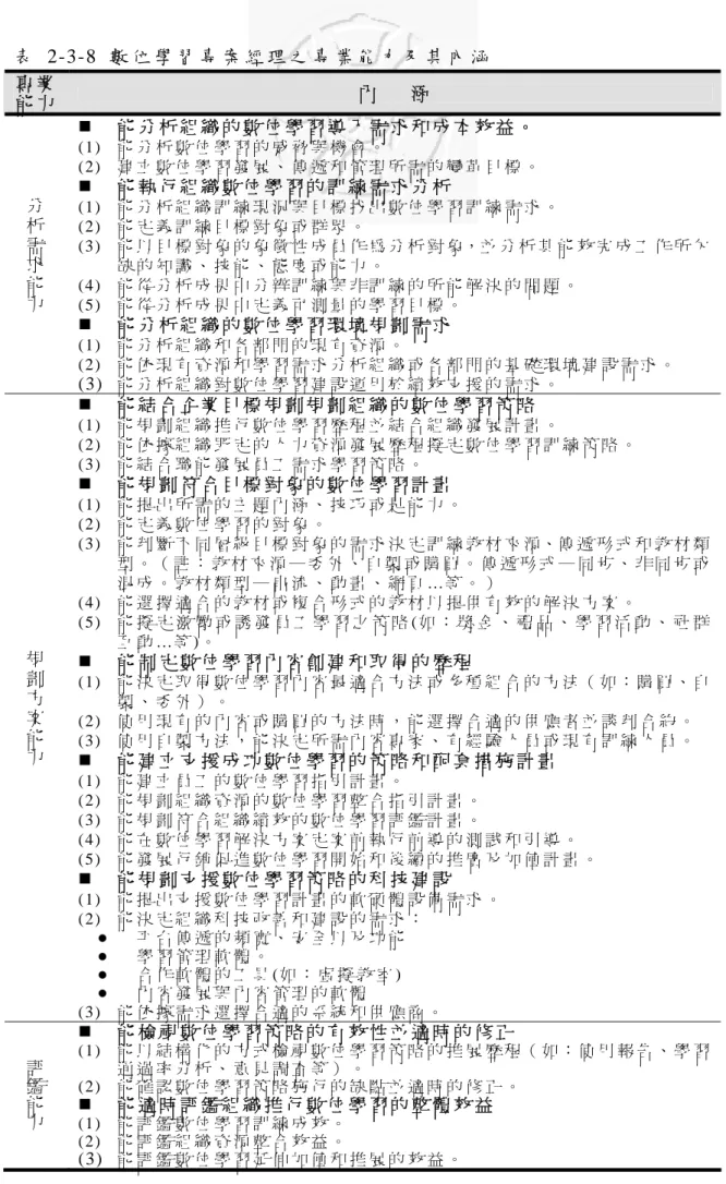 表  2-3-8 數 位 學 習 專 案 經 理 之 專 業 能 力 及 其 內 涵   專 業   能 力   內       涵   分   析   需   求   能   力     能 分 析 組 織 的 數 位 學 習 導 入 需 求 和 成 本 效 益 。  ( 1 )   能 分 析 數 位 學 習 的 威 脅 與 機 會 。   ( 2 )   建 立 數 位 學 習 發 展 、 傳 遞 和 管 理 所 需 的 變 革 目 標 。    能 執 行 組 織 數 位 學 習 的 訓 練 需