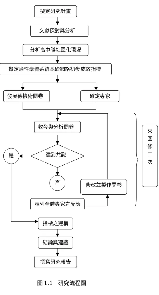 圖 1.1  研究流程圖 擬定研究計畫文獻探討與分析 分析高中職社區化現況發展德懷術問卷 確定專家 收發與分析問卷達到共識否表列全體專家之反應指標之建構是  修改並製作問卷  來回修三次結論與建議撰寫研究報告擬定適性學習系統基礎網絡初步成效指標 