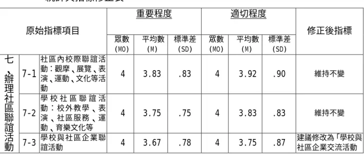 表 4.8  第一次德懷術問卷專家對「辦理社區聯誼活動」指標項目之意見 統計與指標修正表  重要程度 適切程度  原始指標項目  眾數 (MO)  平均數(M)  標準差 (SD)  眾數(MO) 平均數(M)  標準差 (SD)  修正後指標  7-1  社 區 內 校 際聯 誼 活動：觀摩、展覽、表 演、運動、文化等活 動  4 3.83 .83  4  3.92 .90  維持不變  7-2  學 校 社 區 聯 誼 活動 ： 校 外 教學 、 表 演 、 社 區 服務 、 運 動、育樂文化等  4 