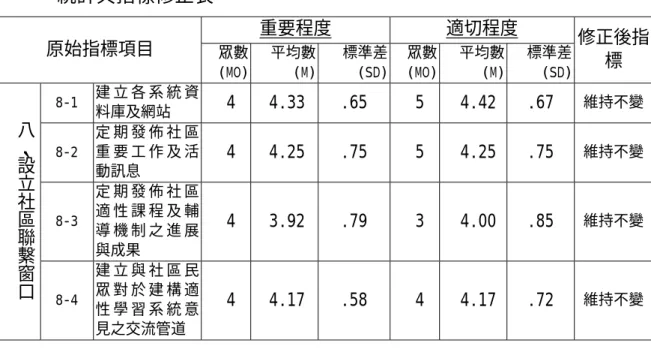 表 4.9  第一次德懷術問卷專家對「設立社區聯繫窗口」指標項目之意見 統計與指標修正表  重要程度 適切程度  原始指標項目  眾數 (MO)  平均數 (M) 標準差 (SD) 眾數(MO) 平均數 (M) 標準差 (SD)  修正後指標  8-1  建 立 各 系 統 資 料庫及網站  4 4.33 .65  5  4.42 .67  維持不變 8-2  定 期 發 佈 社 區重 要 工 作 及 活 動訊息  4 4.25 .75  5  4.25 .75  維持不變 8-3  定 期 發 佈 社 區