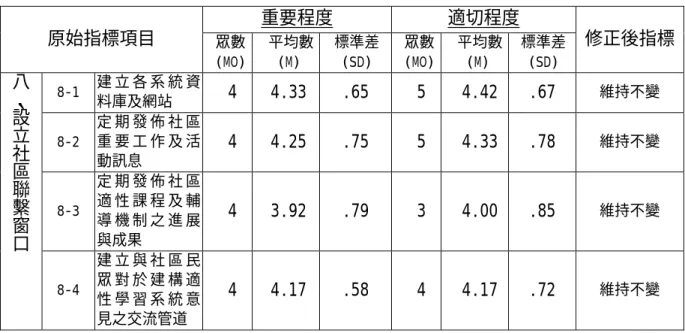 表 4.19  第二次德懷術問卷專家對「設立社區聯繫窗口」指標項目之意 見統計與指標修正表  重要程度 適切程度  原始指標項目  眾數 (MO)  平均數(M)  標準差 (SD)  眾數(MO) 平均數(M)  標準差 (SD)  修正後指標 8-1  建 立 各 系 統 資 料庫及網站  4 4.33 .65  5  4.42 .67  維持不變 8-2  定 期 發 佈 社 區重 要 工 作 及 活 動訊息  4 4.25 .75  5  4.33 .78  維持不變 8-3  定 期 發 佈 社 