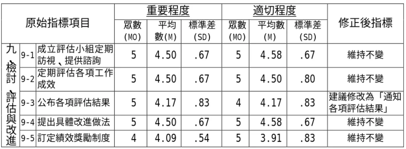 表 4.20  第二次德懷術問卷專家對「檢討、評估與改進」指標項目之意 見統計與指標修正表  重要程度 適切程度  原始指標項目  眾數 (MO)  平均 數(M) 標準差(SD)  眾數(MO) 平均數(M)  標準差 (SD)  修正後指標  9-1  成立評估小組定期 訪視、提供諮詢  5 4.50 .67  5 4.58 .67  維持不變  9-2  定期評估各項工作 成效  5 4.50 .67  5 4.50 .80  維持不變 9-3 公布各項評估結果  5 4.17 .83  4 4.17
