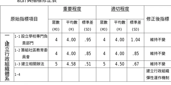 表 4.2  第一次德懷術問卷專家對「建立行政組織體系」指標項目之意見 統計與指標修正表  重要程度 適切程度  原始指標項目  眾數 (MO)  平均數(M)  標準差 (SD)  眾數(MO) 平均數(M)  標準差 (SD)  修正後指標 1-1 設立學校專門負 責部門  4 4.00 .95  4  4.00 1.04  維持不變  1-2 籌組社區教育委 員會  4 4.00 .85  4  4.00 .85  維持不變 1-3 建立相關辦法  5 4.58 .51  5  4.50 .67  維