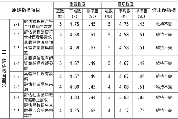表 4.23  第三次德懷術問卷專家對「評估教育需求」指標項目之意見統 計與指標修正表  重要程度 適切程度  原始指標項目  眾數 (MO)  平均數(M)  標準差(SD)  眾數(MO) 平均數(M)  標準差(SD)  修正後指標 2-1  評估課程是否符 合社區學生需求  5 4.75 .45  5  4.75 .45  維持不變 2-2  評估課程是否符 合社區發展需求  5 4.58 .51  5  4.58 .51  維持不變 2-3  具體評估哪些類科需要整併與調 整  5 4.58 .6