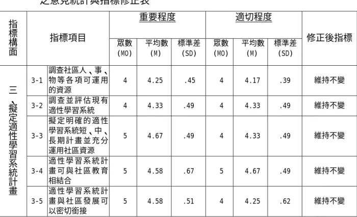 表 4.24  第三次德懷術問卷專家對「擬定適性學習系統計畫」指標項目 之意見統計與指標修正表  重要程度 適切程度 指 標 構 面 指標項目  眾數 (MO)  平均數(M)  標準差(SD)  眾數(MO) 平均數(M)  標準差(SD)  修正後指標 3-1  調查社區人、事、物 等 各 項 可 運 用 的資源  4 4.25 .45  4  4.17 .39  維持不變  3-2  調 查 並 評 估 現 有 適性學習系統  4 4.33 .49  4  4.33 .49  維持不變  3-3  擬