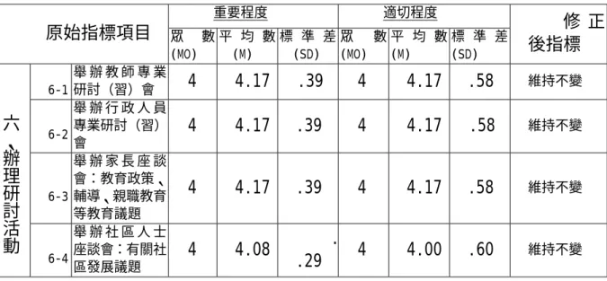 表 4.27  第三次德懷術問卷專家對「辦理研討活動」指標項目之意見統 計與指標修正表  重要程度 適切程度  原始指標項目  眾 數 (MO)  平 均 數(M)  標 準 差(SD)  眾 數(MO)  平 均 數(M)  標 準 差(SD)  修 正後指標  6-1  舉 辦 教 師 專 業研討（習）會  4 4.17 .39 4  4.17 .58  維持不變 6-2  舉 辦 行 政 人 員 專業研討（習） 會  4 4.17 .39 4  4.17 .58  維持不變 6-3  舉 辦 家 長 