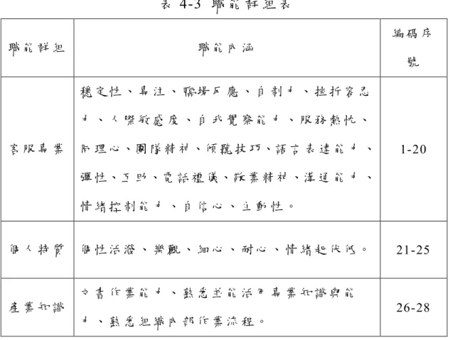 表  4­3  職 能 群 組 表  職 能 群 組  職 能 內 涵  編 碼 序  號  客 服 專 業  穩 定 性 、 專 注 、 臨 場 反 應 、 自 制 力 、 挫 折 容 忍 力 、 人 際 敏 感 度 、 自 我 覺 察 能 力 、 服 務 熱 忱 、  同 理 心、團 隊 精 神、傾 聽 技 巧、語 言 表 達 能 力 、  彈 性、互 助、電 話 禮 儀、敬 業 精 神、溝 通 能 力 、  情 緒 控 制 能 力 、 自 信 心 、 主 動 性 。  1­20  個 人 特 質  個