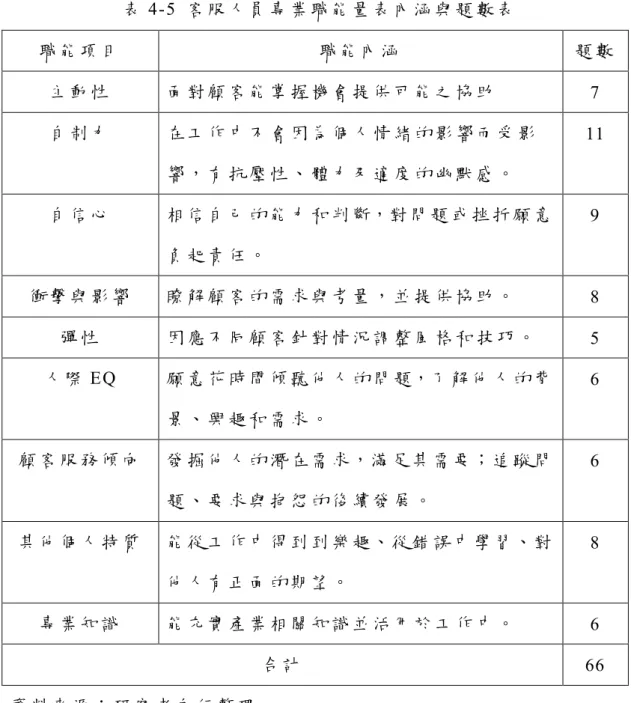 表  4­5  客 服 人 員 專 業 職 能 量 表 內 涵 與 題 數 表  職 能 項 目  職 能 內 涵  題 數  主 動 性  面 對 顧 客 能 掌 握 機 會 提 供 可 能 之 協 助  7  自 制 力  在 工 作 中 不 會 因 為 個 人 情 緒 的 影 響 而 受 影  響 ， 有 抗 壓 性 、 體 力 及 適 度 的 幽 默 感 。  11  自 信 心  相 信 自 己 的 能 力 和 判 斷，對 問 題 或 挫 折 願 意  負 起 責 任 。  9  衝 擊 與 影 