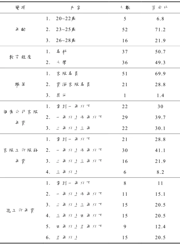 表 4 ­ 6  樣 本 背 景 資 料 表  變 項  內 容  人 數  百 分 比  年 齡  1 .  2 0 ~ 2 2 歲 2 . 2 3 ~ 2 5 歲  3 .  2 6 ~ 2 8 歲  5  5 2 1 6  6 