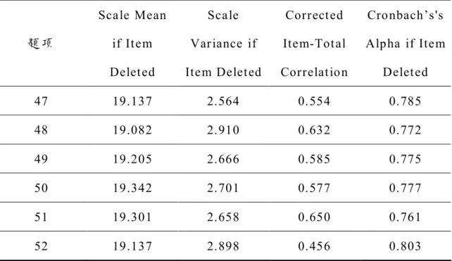 表  4­13  顧 客 服 務 傾 向 構 面 信 度 分 析 表  題 項  Sca le Mean  if It e m  Delet ed  Sca le  Var iance  if  Ite m Delet ed 