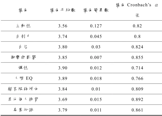 表  4­16  調 整 題 項 後 總 體 信 度 分 析 表  構 面  構 面 平 均 數  構 面 變 異 數  構 面  Cronbach’s  α  值  主 動 性  3.56  0.127  0.82  自 制 力  3.74  0.045  0.8  自 信  3.80  0.03  0.824  衝 擊 與 影 響  3.85  0.007  0.855  彈 性  3.90  0.012  0.714  人 際  EQ  3.89  0.018  0.766  顧 客 服 務 傾 向 