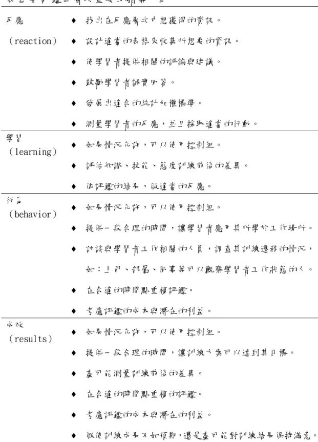 表 2-4 評鑑四層次重要的指導方針  反應 （reaction）  ♦  找出在反應層次中想獲得的資訊。  ♦  設計適當的表格來收集所想要的資訊。  ♦  使學習者提供相關的評論與建議。  ♦  鼓勵學習者誠實回答。  ♦  發展出適合的統計加權標準。  ♦  測量學習者的反應，並且採取適當的行動。  學習 （learning）  ♦  如果情況允許，可以使用控制組。  ♦  評估知識、技能、態度訓練前後的差異。  ♦  依評鑑的結果，做適當的反應。  行為 （behavior）  ♦  如果情況允許，
