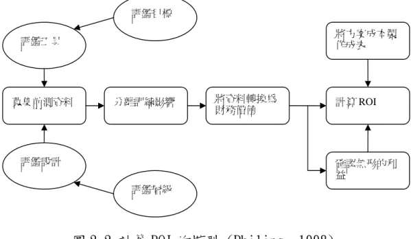 圖 2-2 計算 ROI 的模型 (Philips, 1998) 